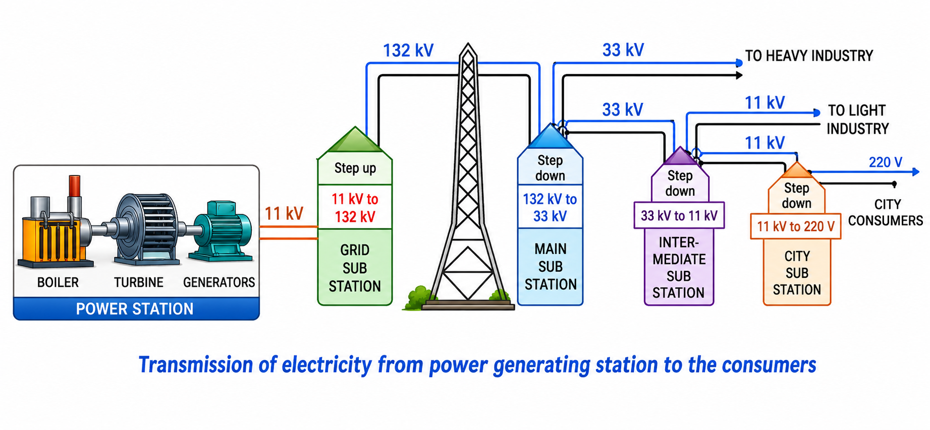 Transmission of Electricity from Power Generating Station to Consumers (Fig. 9.1)